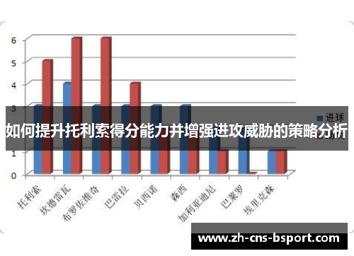 如何提升托利索得分能力并增强进攻威胁的策略分析